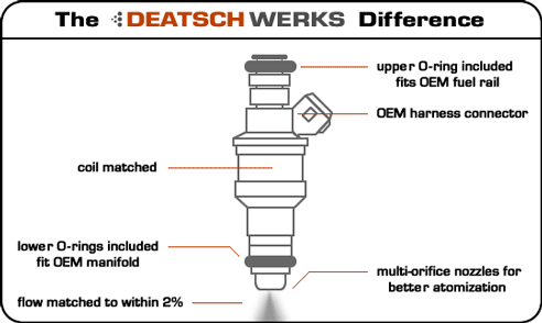 Deatsch Werks Injectors Diagram