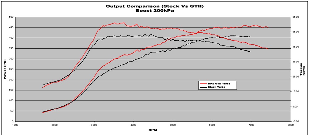 Comparison of Stock Turbo with HKS Turbo at 200kPa