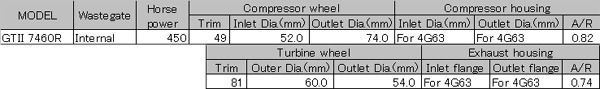 Specifications of the HKS Evo Turbo Kit 11004-AM001