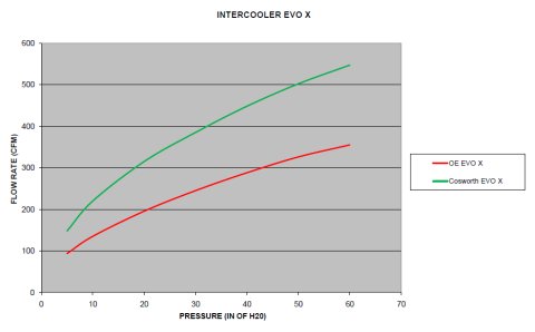 cosworth-evo-x-ic-graph