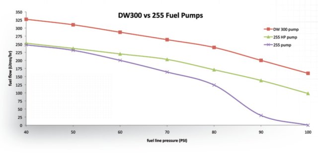 dw-fuel-pump-graph